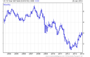 10yr Gilt yield - 10yr Monthly - source investorsintelliegence.com Stockcube Research Ltd.