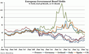 European Bond Yields - 2005 - 2014 - Bloomberg