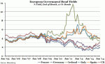 European Bond Yields - 2005 - 2014 - Bloomberg