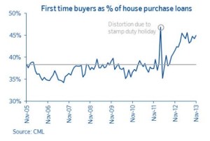First Time Buyers as percentage of home loans - source Council for Mortgage Lenders