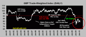GBP Trade Weighted Index - 1990 - 2013 - source AshrafLaidi