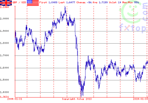 GBP-USD FX 10yr - source fxtop.com