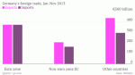 German exports and imports by region - source Quartz