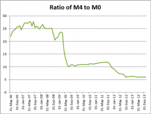 Ratio M4 to M0 - source Bank of England