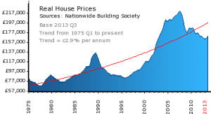 Real House Prices since 1975 - source Nationwide Building Society