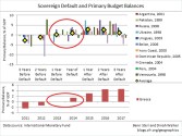Sovereign Debt Default and Primary Balances - Source IMF