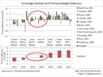 Sovereign Debt Default and Primary Balances - Source IMF
