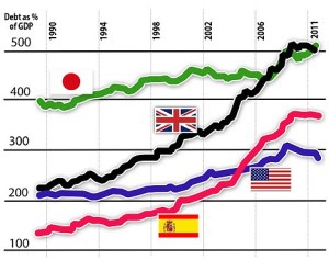 Total Debt to GDP ratios - source DailyMail