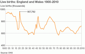 UK Baby boom - source ONS