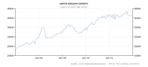 UK Exports - 10 yr - source tradingeconomics and ONS