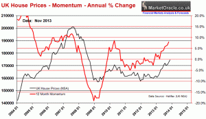 UK house prices and annual momentumn-Dec-2013 - source Market Oracle.com and Halifax
