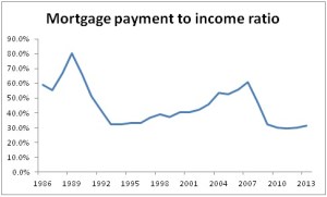 UK mortgage to income ratio - source moneystepper.com