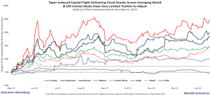 EM Bond yields - source Mauldin Economics and Bloomberg