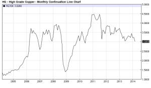 US Copper - monthly - 2004 - 2014