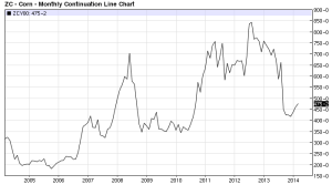 US Corn - monthly 2004 - 2014