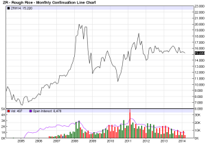 US Rough Rice - monthly future - 2004 - 2014