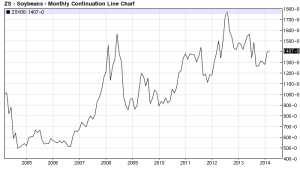 US Soybeans - monthly 2004 - 2014