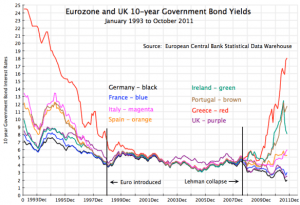 Europe Bond Yields - 1993 - 2011