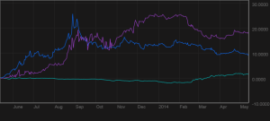 INR blue - IDR purple - CNH light blue 1 yr - bloomberg
