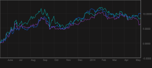 THB blue - PHP purple - MYR light blue - 1 year - bloomberg