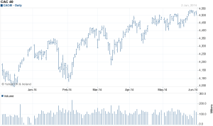 CAC40 - source - yahoo finance