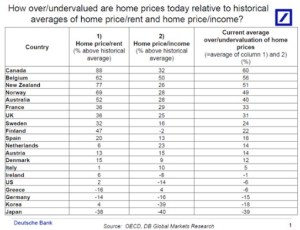 Global House Prices - OECD + Deutsche bank - February 2014