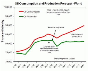 World Oil Production and Consumption - Energy Insights