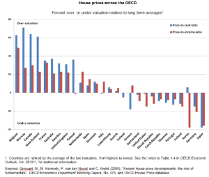 House Prices - OECD