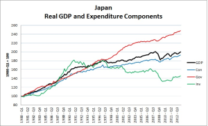Japan Real GDP and Expenditure - David Andolfatto