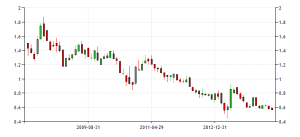 JGB 10 yr yield - monthly 2008 - 2014