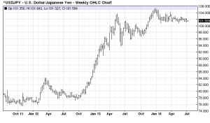 USDJPY 3yr weekly - Barchart.com