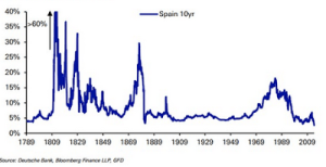 10 yr Spanish bond yields since 1789