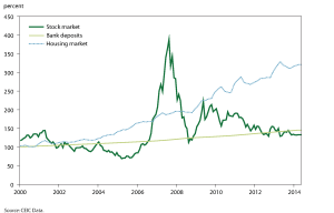 China House Prices vs Stock Market and Bank Deposits - CEIC Data Peterson Institute
