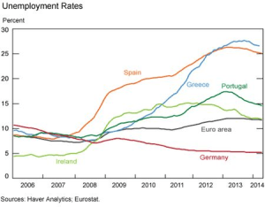 EZ Unemployment - NY Fed Haver Analytics