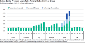 Non-Performing Loan Ratio - AEI - Moody