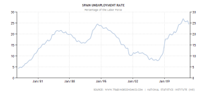 Spain Unemployment 1976 - 2014