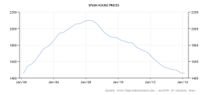 Spain House Prices 2004 - 2014