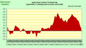 Spain Productivity - 2000 - 2014 - Eurostat