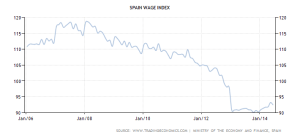 Spain Wages - 2006 - 2014