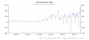China Trade balance - 1995-2014 - Trading Economics