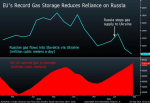EU-28 Gas Storage-Bloomberg