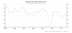 EU GDP 1995-2014 - Trading Economics