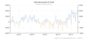 EU Trade Balance - 1999-2014 - Trading Economics