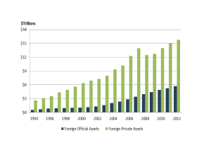 Foreign_Official_and_Private_Investment_Positions_