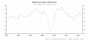 German GDP - 2002-2014
