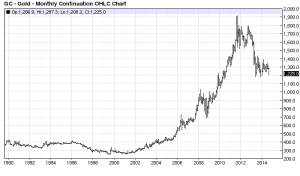 Gold - 25 year - Barchart
