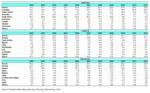 Main origin of primary energy imports - Source EuroStat