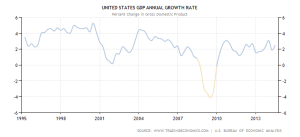 US GDP - 1995-2014 - Trading Economics