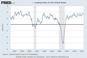 US Leading Indicators 1995-2014 - St Louis Fed