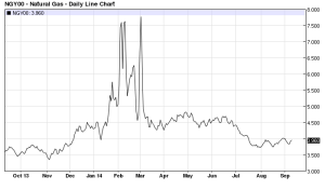 US Spot Nat Gas 1 yr